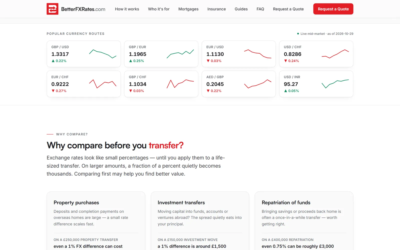 Midmarket rate cards for popular currency routes and examples of what a small rate difference costs on larger transfers